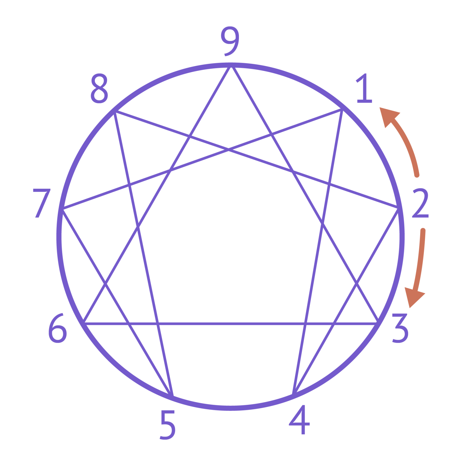 Enneagram Wings - A Detailed Guide - Level Life Up